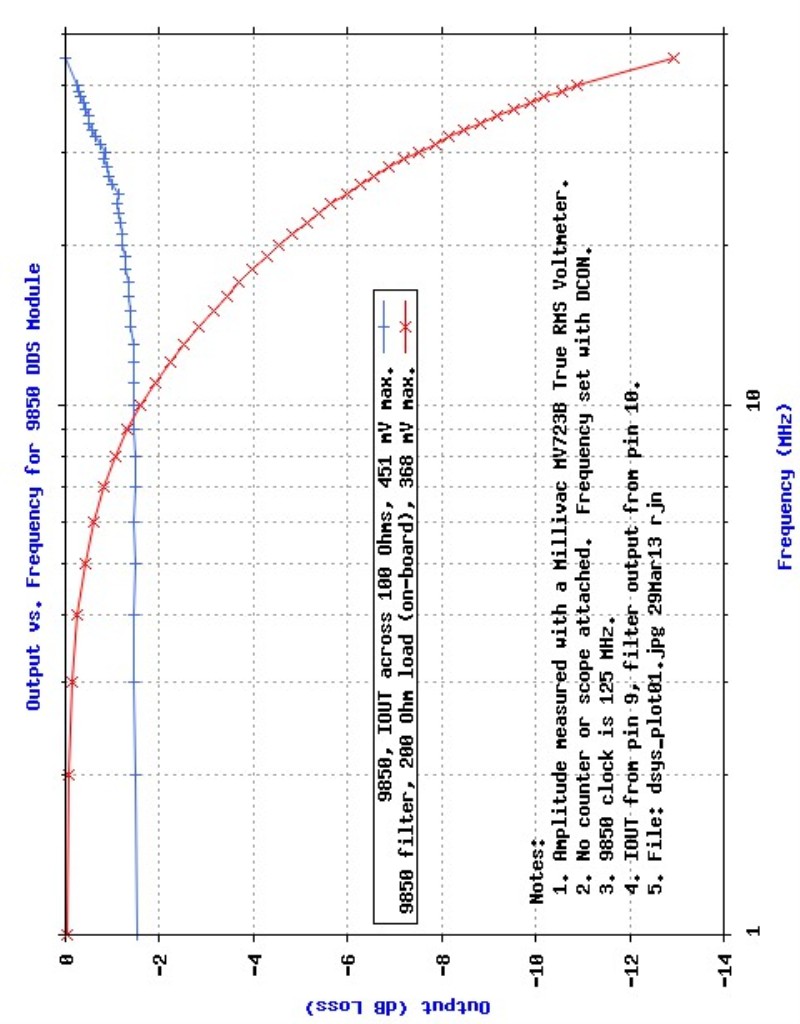 DDS Output vs. Frequency