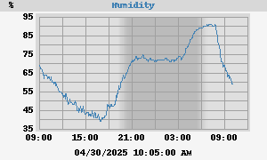 outside humidity