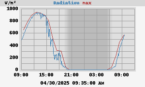 Radiation