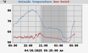 temperatures