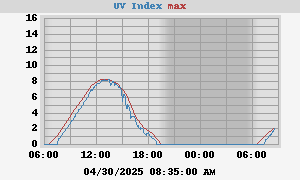 UV Index