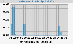 rain-month